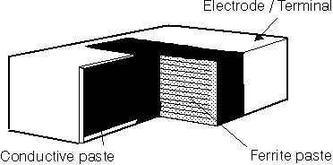 Mulitlayer Chip Inductor Construction Diagram